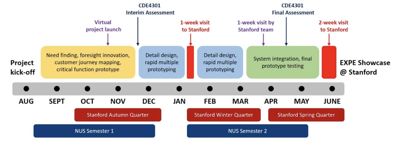 Figure 1: Programme Timeline