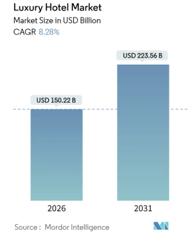 Figure 2: Global Luxury Hotel Market Growth (Mordor Intelligence, 2026b)