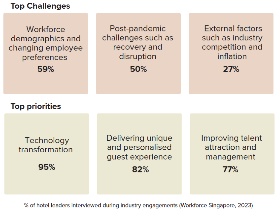 Figure 3: Top Challenges and Priorities in Singapore Hospitality Industry