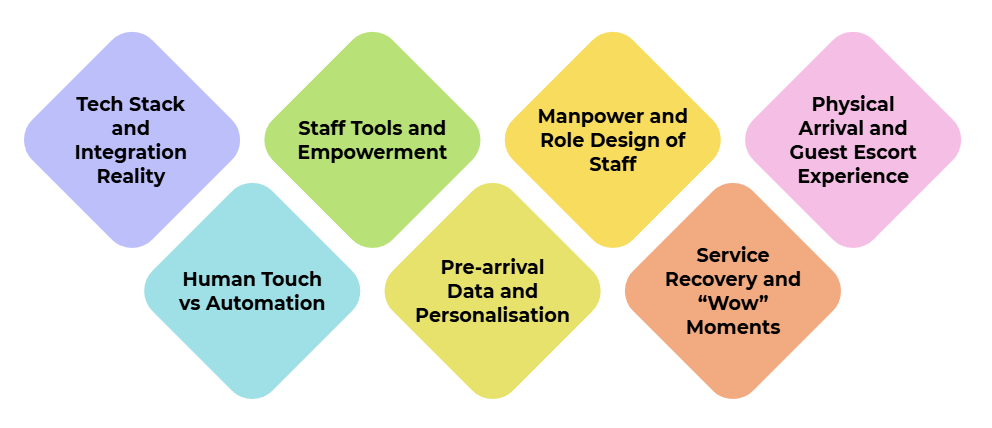 Figure 4: Summary of Key Insights from Hotel Interviews