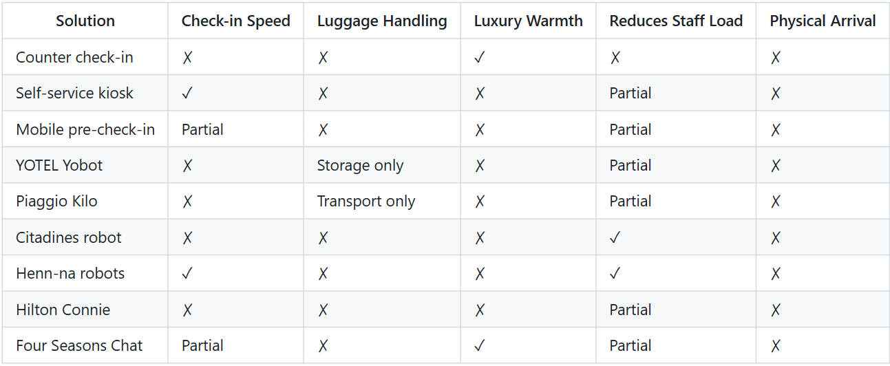 Summary of Existing Solutions