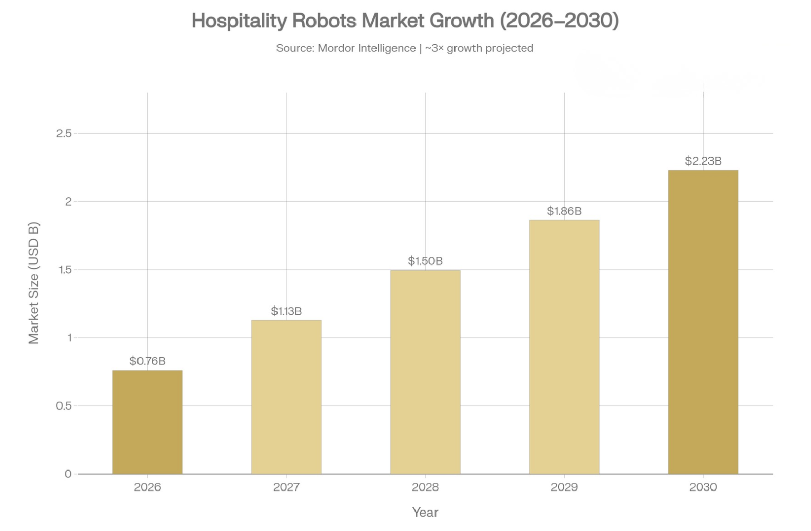 Figure 18: Hospitality Robots Market Growth