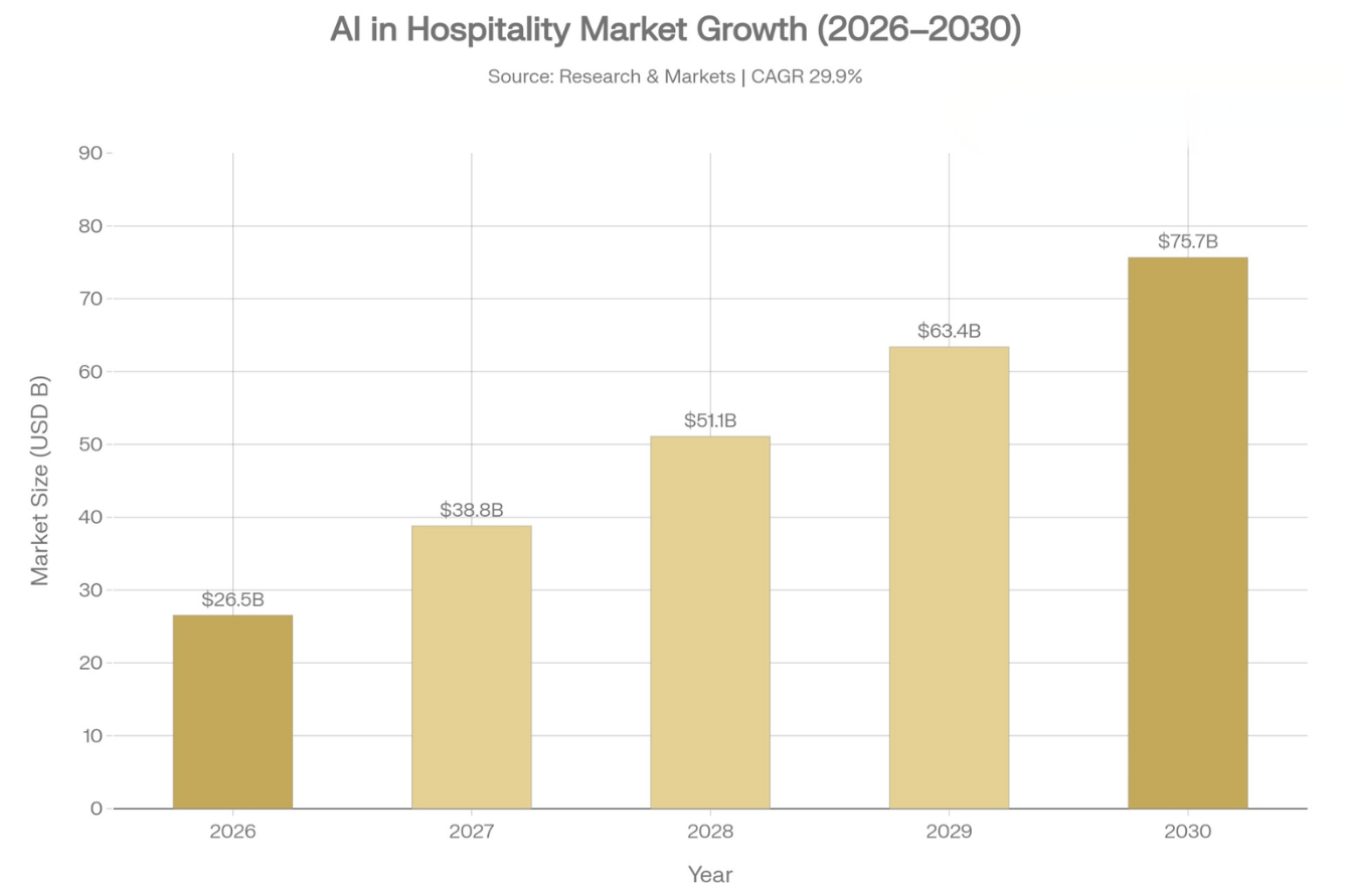 Figure 19: AI in Hospitality Market Growth