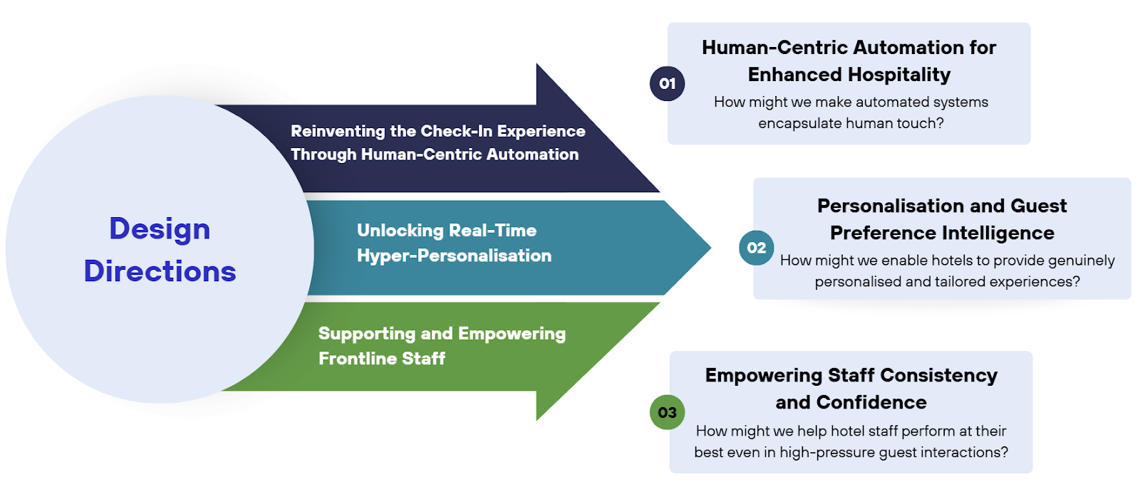 Figure 20: Summary of opportunities, design direction, and HMW statements