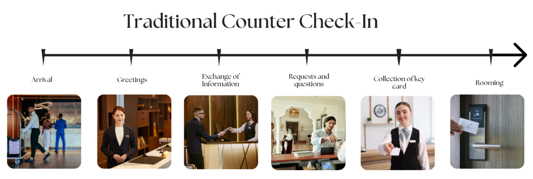 Figure 22: Counter Check-In Flow