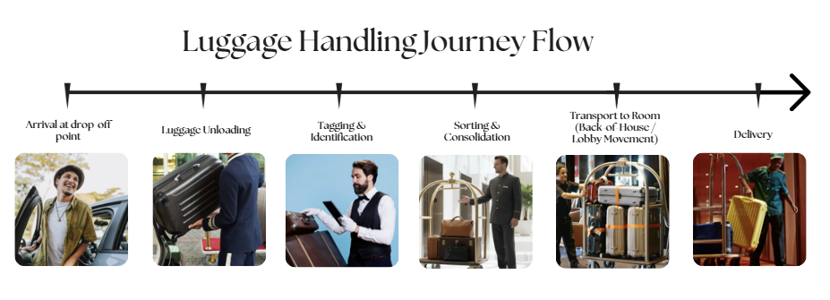 Figure 24: Luggage Handling Journey Map (modelled from Marina Bay Sands)