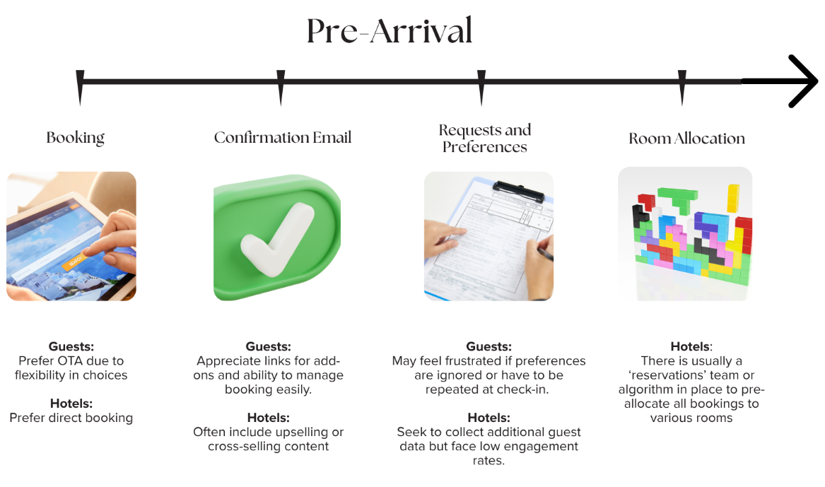 Figure 21: Pre-Arrival Flow