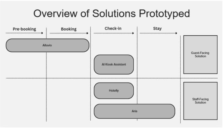 Figure 25: Overview of the solutions prototyped across the guest journey