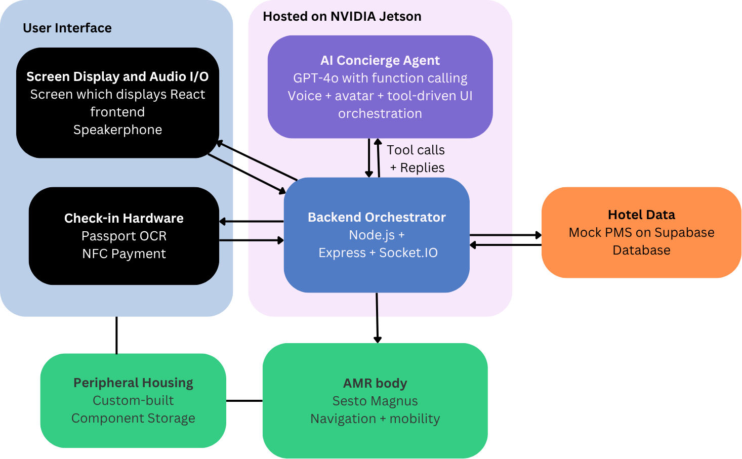 Figure 48: Labelled System Diagram