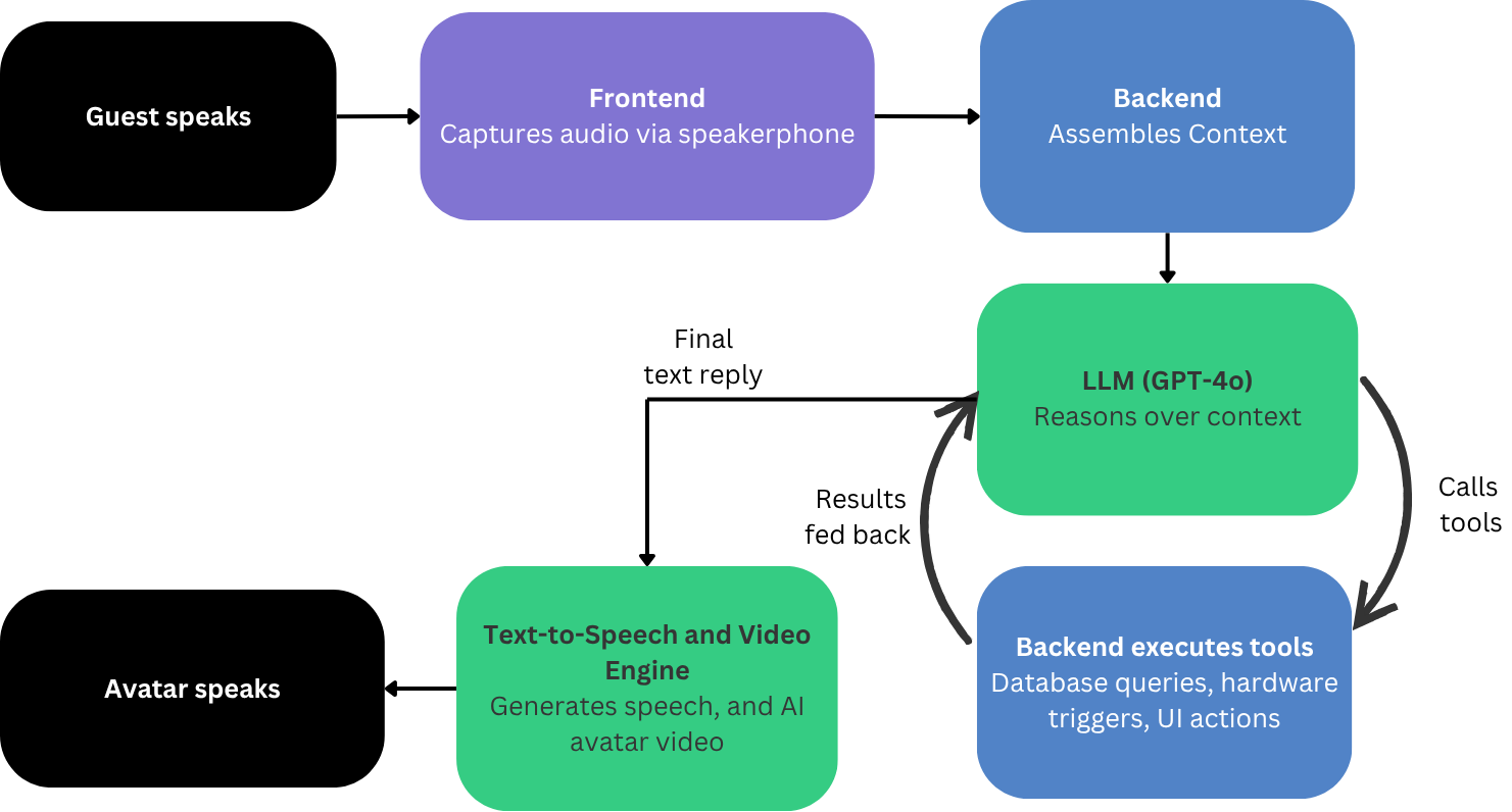 Figure 63: Simplified diagram of AI System