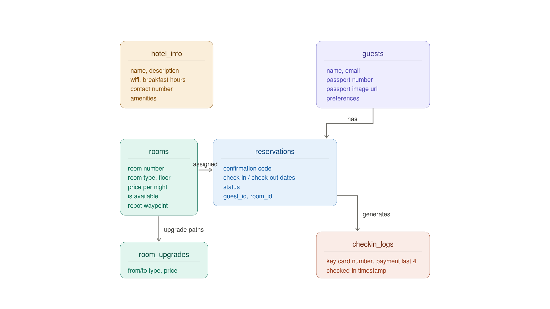 Figure 85: Simple entity-relationship diagram showing the hotel data schema