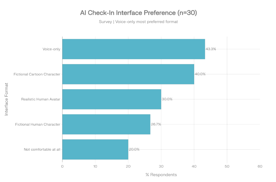 Figure 101: AI Check-In Interface Preference