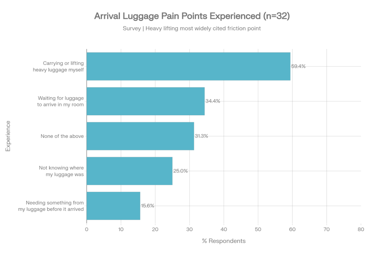 Figure 98: Luggage Related Pain Points