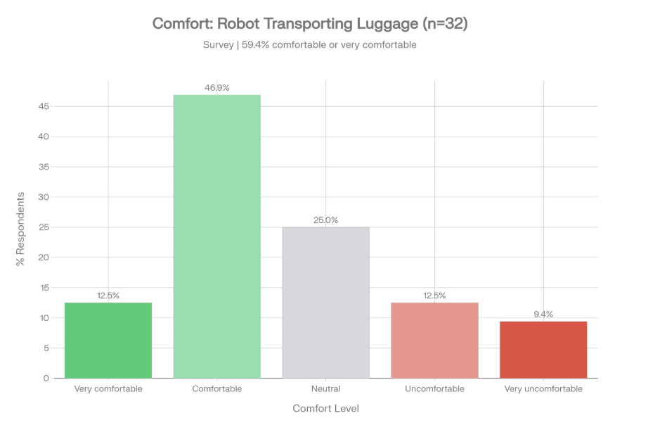 Figure 100: Comfort towards Autonomous Luggage Transport Feature