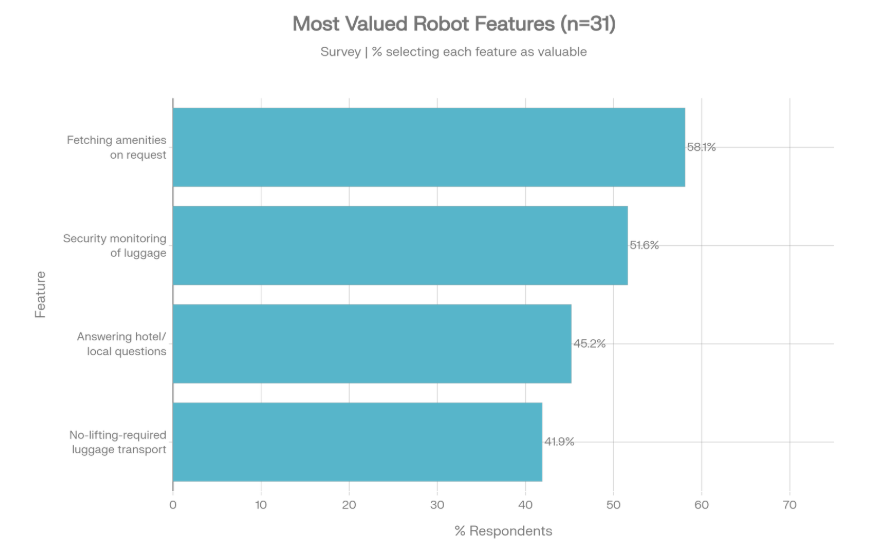 Figure 99: Most Valued Robot Features