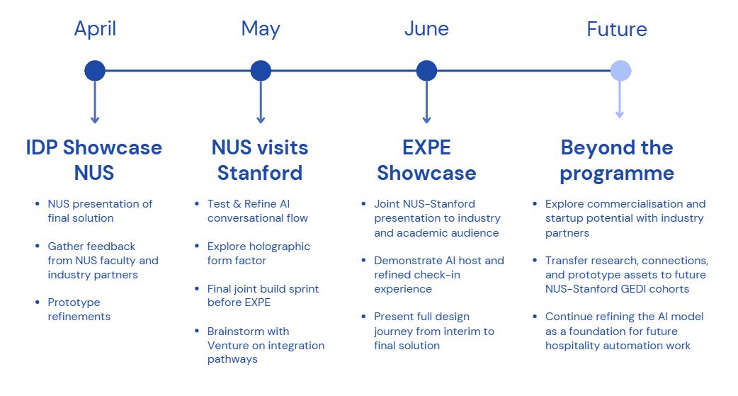 Figure 103: Future Timeline