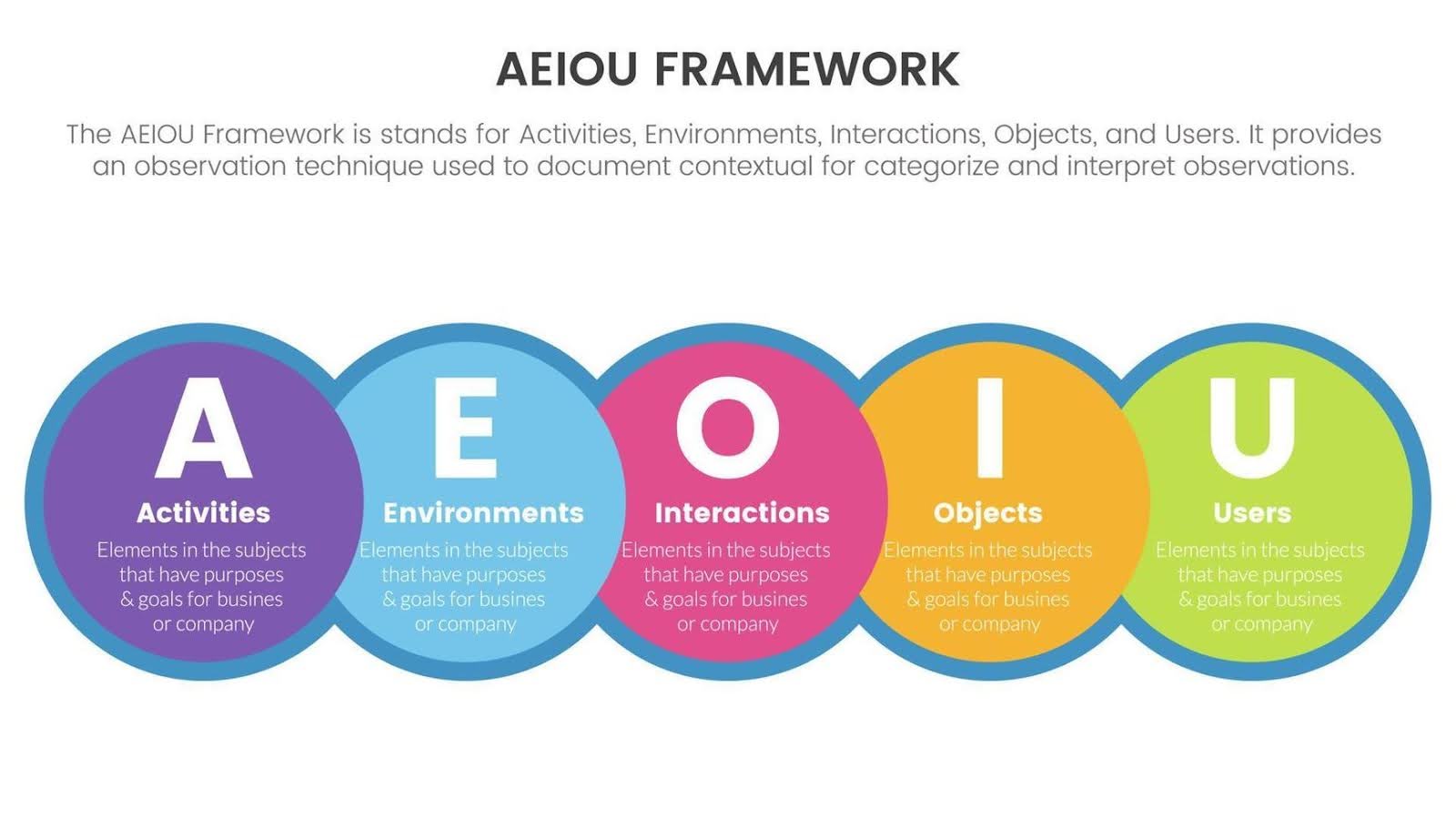 AEIOU Framework