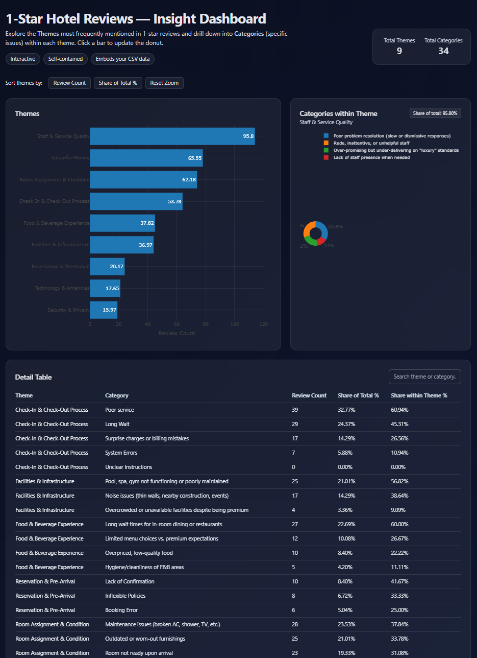 One-Star Review Insight Dashboard
