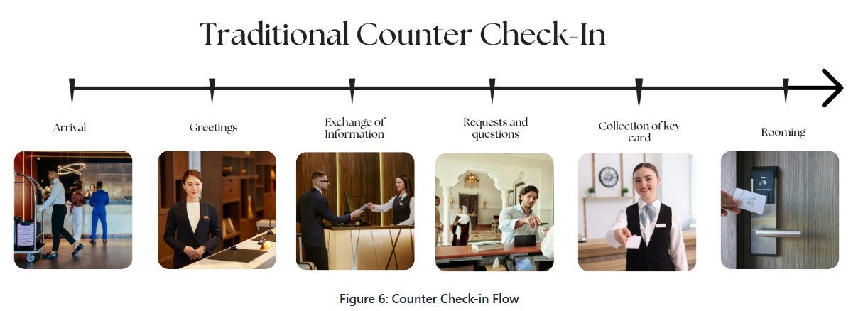 Counter Check-In Flow