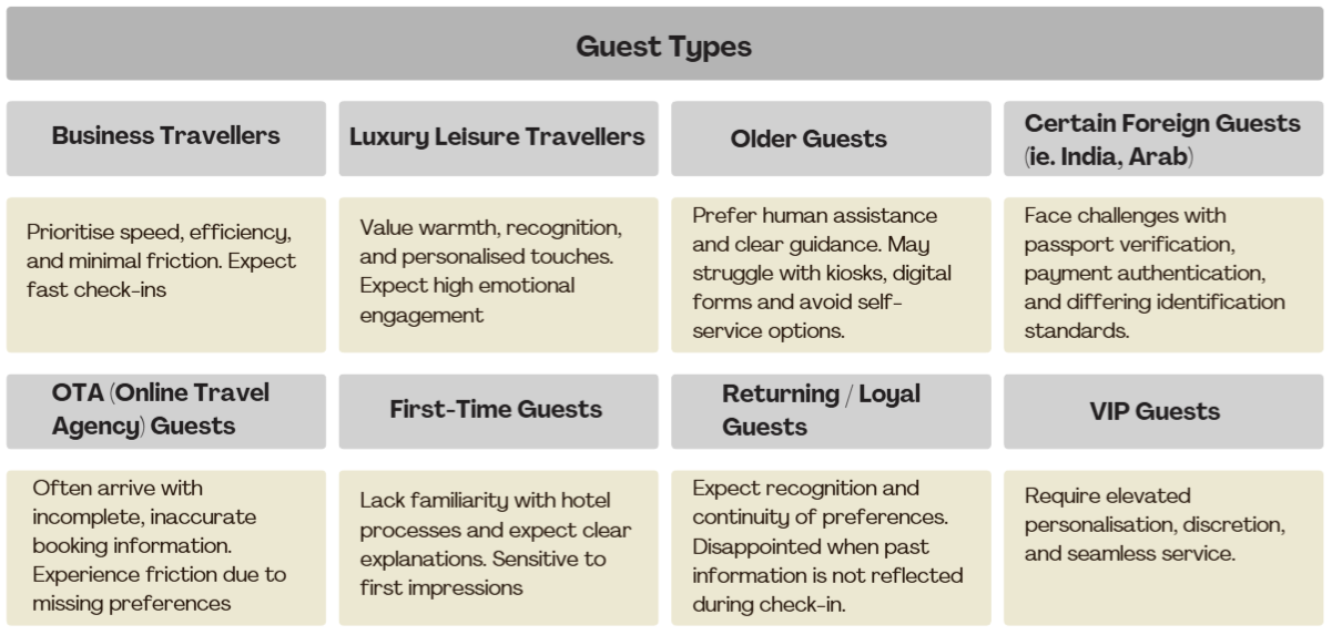 Diverse Guest Profiles