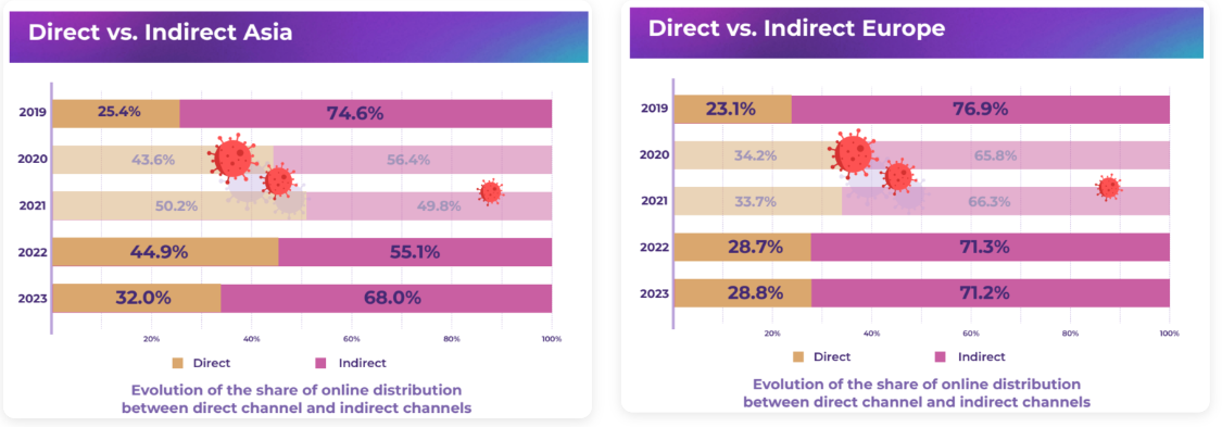 OTA booking shares Asia and Europe