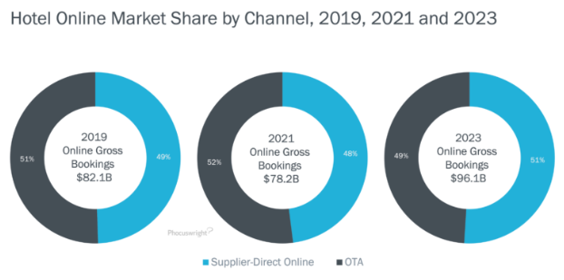 OTA booking shares United States
